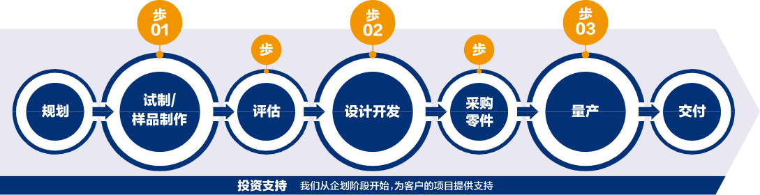 投資支援ステップ