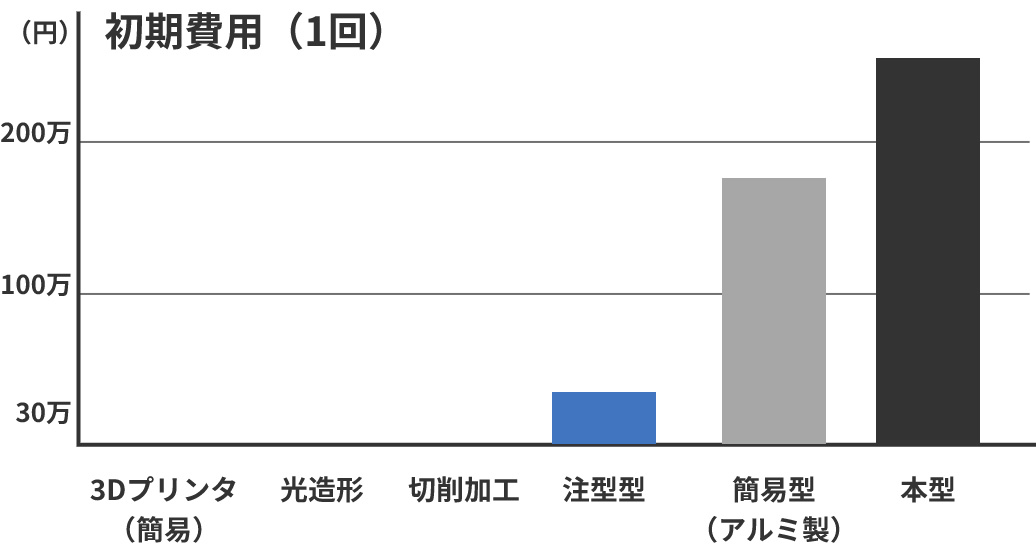 初期費用グラフ