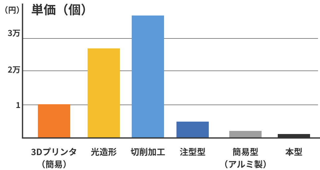 単価グラフ