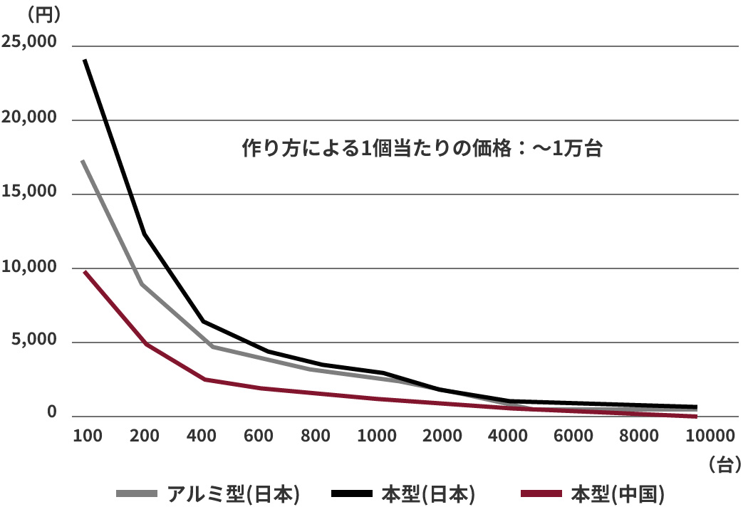予算グラフ
