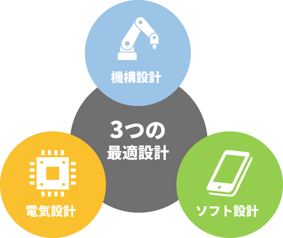 3つの最適設計
