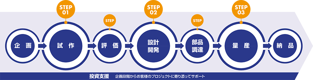 投資支援ステップ