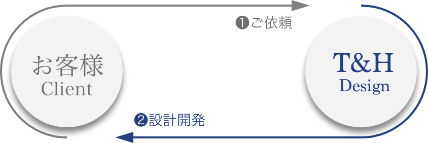 開発力で実現する高機能・高精度・小型化