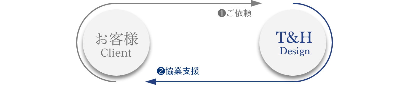 蓄積してきた技術とノウハウを活用したパートナー協業