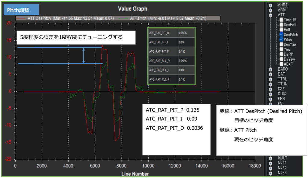 Pitch調整、Roll調整のグラフ