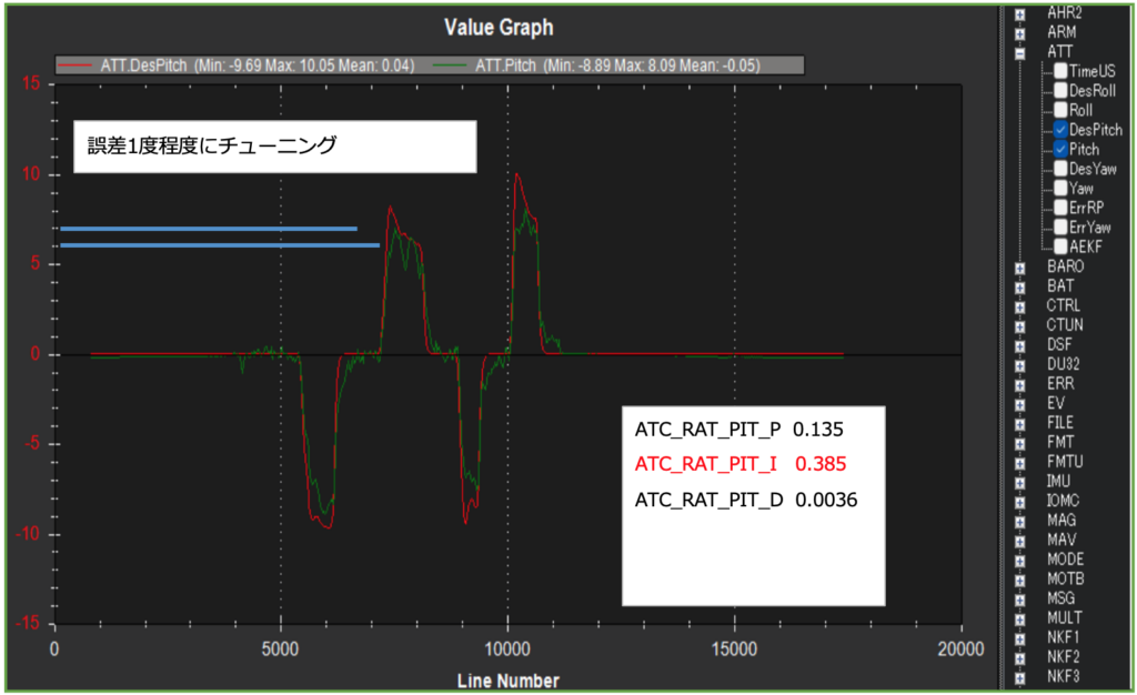 Pitch調整、Roll調整のグラフ