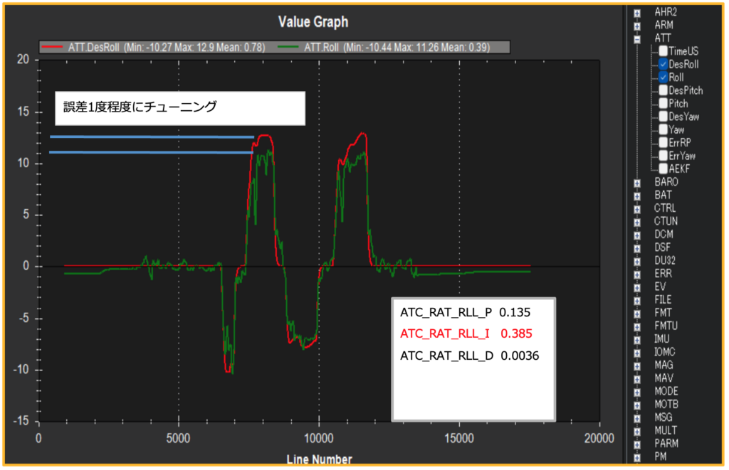 Pitch調整、Roll調整のグラフ