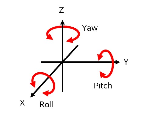 Roll・Pitch・Yawの図